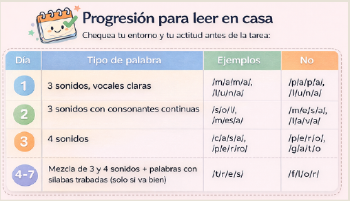 Progresión para leer en casa
